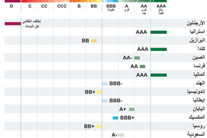 انفوجرافيك... التصنيفات السيادية لدول مجموعة العشرين 