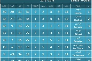 النجمة قد يصعد لدوري الدرجة الأولى لكرة القدم غداً