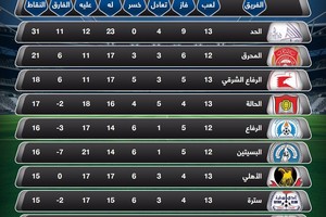 غداً انطلاق الجولة 14 لدورينا بلقاء الحد والمنامة