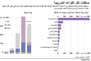 انفوجرافيك... صفقات نقل القواعد الضريبية في اميركا