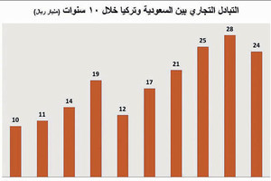 181 مليار ريال سعودي تبادلات تجارية بين السعودية وتركيا في 10 سنوات