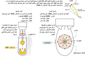 انفوجرافيك.. القنابل الاميركية الذرية على هيروشيا وناجازاكي