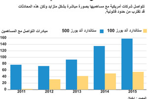 انفوجرافيك... تزايد مبادرات التواصل بين الشركات الاميركية والمساهمين 