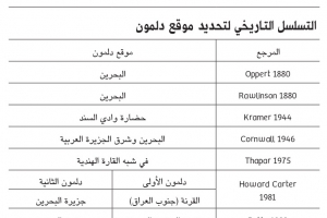 ﻿دلمون وسومر: نشأة هوية دلمون