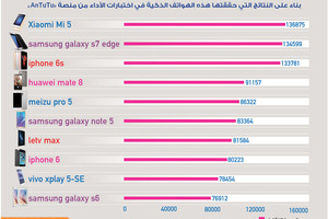 انفوجرافيك 'الوسط'... أفضل 10 هواتف ذكية في 2016