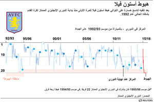 انفوجرافيك... هبوط استون فيلا في الدوري الانجليزي الممتاز لكرة القدم