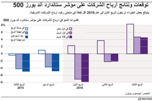 انفوجرافيك... توقعات ونتائج أرباح الشركات على مؤشر ستاندارد اند بورز 500