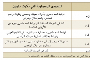 ﻿تطور هوية دلمون من خلال النصوص المسمارية