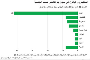 انفوجرافيك... تعرف على جنسية المحتجزين الباقين في سجن جوانتامو 