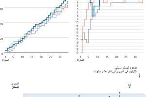 انفوجرافيك... مسيرة ليستر سيتي الانجليزي تقترب من نهايتها