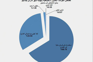 ارتفاع ودائع السعودية في الخارج 16 % في عام