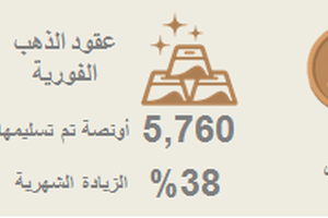 حجم التداول في بورصة دبي للذهب والسلع يتخطى 6 ملايين عقد منذ بداية العام