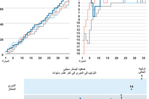 انفوجرافيك... قصة ليستر سيتي الخيالية تبلغ فصلها الأخير ببطولة تاريخية