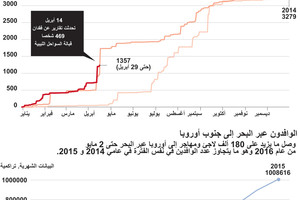 انفوجرافيك... أزمة المهاجرين في البحر المتوسط 