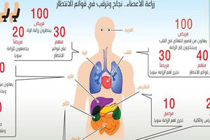 16.900 سعودي في انتظار قلب وكلى وبنكرياس وكبد ورئة