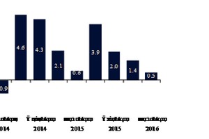 تحليل اقتصادي: انتعاش متواضع في الاقتصاد الأميركي