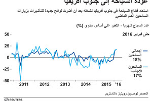 انفوجرافيك...  السياحة تعود إلى جنوب افريقيا