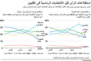 انفوجرافيك... الانتخابات في الفلبين