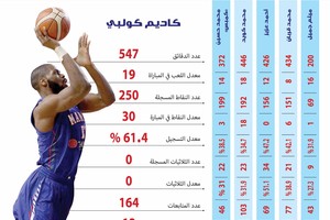 انفوجرافيك 'الوسط'... أهم احصائيات لاعبي المنامة في آخر 15 مباراة في دوري زين لكرة السلة 