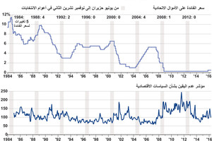 انفوجرافيك... أسعار الفائدة الاميركية خلال أعوام الانتخابات