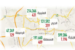 5 أحياء في العاصمة المقدسة تستحوذ على مساكن الحجاج