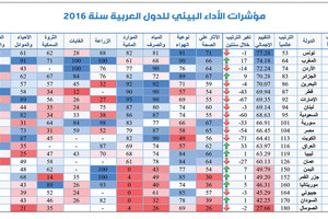  مؤشر الأداء البيئي لـ 2016: معايير محدودة ونتائج تثير التساؤلات