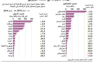 انفوجرافيك... مبيعات السيارات في الاتحاد الاوروبي