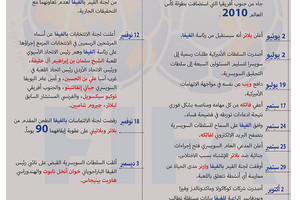 انفوجرافيك 'الوسط'... التسلسل الزمني لفساد الفيفا