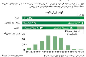 انفوجرافيك... البرلمان الإيراني الجديد