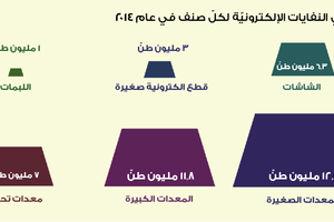 تحالف بين أفيردا وأوبر في دبي للتخلّص من النفايات الإلكترونيّة