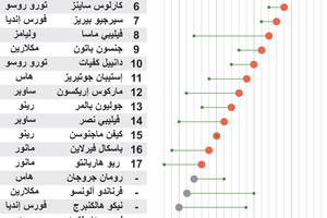 انفوجرافيك... نتائج سباق جائزة اسبانيا الكبرى فورمولا1