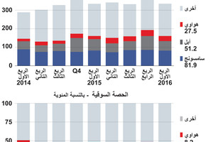 انفوجرافيك... تعرف على الحصص السوقية في قطاع الهواتف الذكية