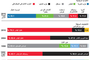 انفوجرافيك... الانتخابات الرئاسية في النمسا