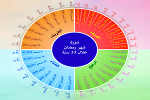 وهيب الناصر لـ(بنا): غرة رمضان 6 يونيو ومتوسط الصيام 15 ساعة 