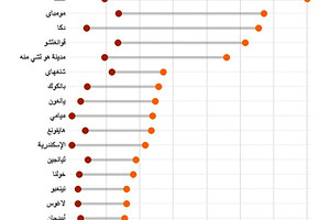 20 مدينة الأكثر عرضة لخطر الفيضانات