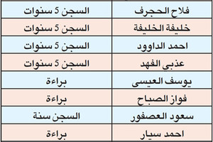 محكمة الجنايات الكويتية تقضي بحبس عدد من متهمي قضية «قروب الفنطاس»
