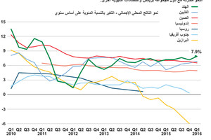 انفوجرافيك... الهند أسرع الاقتصادات الكبرى نمواً