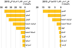 انفوجرافيك... إنتاج الدول من الطاقة الشمسية