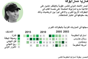 انفوجرافيك... تعرف على عقوبة الإيقاف للاعبة الروسية التنس ماريا شارابوفا