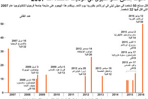 انفوجرافيك... تعرف على عمليات إطلاق النار الكبرى في اميركا منذ 2007