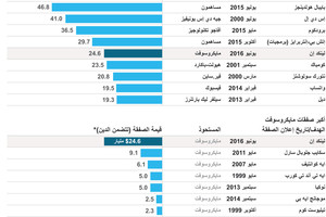 انفوجرافيك... مايكروسوفت تعتزم شراء لينكد إن