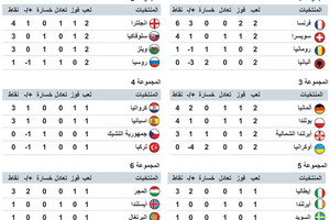 انفوجرافيك... ترتيب المنتخبات في بطولة اوروبا 2016 لكرة القدم بعد مباريات 16 يونيو 2016