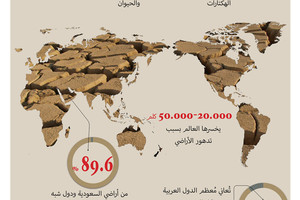 انفوجرافيك 'الوسط'... تعرف على مكافحة التصحر والجفاف في العالم