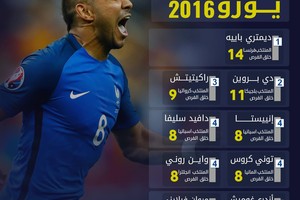اللاعبون الأكثر خلقا للفرص بعد إنتهاء جولتين من يورو 2016