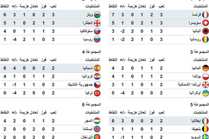 انفوجرافيك... ترتيب المنتخبات في بطولة اوروبا 2016 لكرة القدم بعد مباريات 20 يونيو 2016