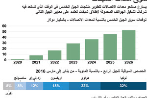 انفوجرافيك... تعرف على سوق معدات الشبكات