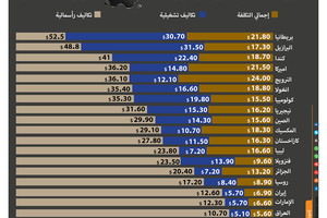 انفوجرافيك 'الوسط'... تعرف على تكلفة إنتاج برميل النفط حول العالم؟