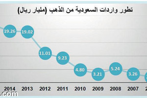 21.7 مليار ريال واردات السعودية من الذهب في 2015 بنمو 13 %