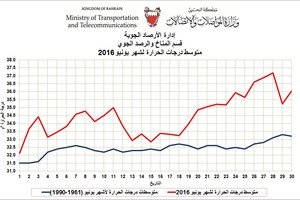 طقس يونيو الماضي: ثالث أكبر مجموع ساعات للسطوع الشمسي... وسادس أعلى متوسط شهري لدرجات الحرارة