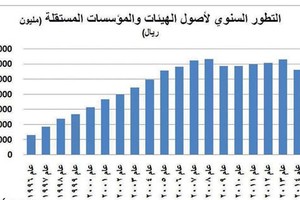 380 مليار ريال من أصول الهيئات والمؤسسات المستقلة السعودية مستثمرة خارجياً